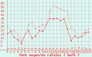 Courbe de la force du vent pour Porquerolles (83)