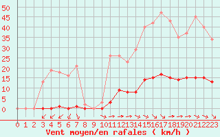 Courbe de la force du vent pour Bziers-Centre (34)