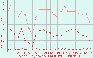 Courbe de la force du vent pour Sallles d