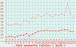 Courbe de la force du vent pour Muirancourt (60)