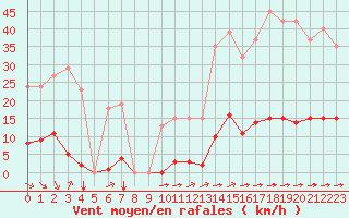 Courbe de la force du vent pour Bziers-Centre (34)