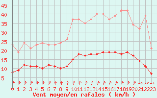 Courbe de la force du vent pour Voinmont (54)