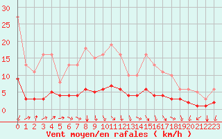 Courbe de la force du vent pour Tthieu (40)