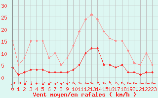 Courbe de la force du vent pour Cavalaire-sur-Mer (83)