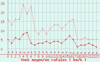 Courbe de la force du vent pour Brigueuil (16)