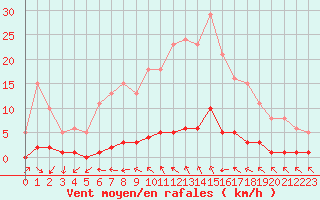 Courbe de la force du vent pour Cavalaire-sur-Mer (83)