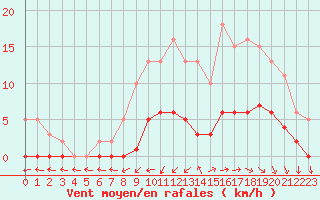Courbe de la force du vent pour Berson (33)