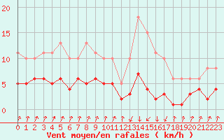 Courbe de la force du vent pour Pinsot (38)