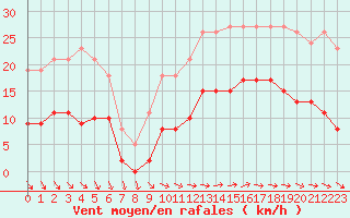 Courbe de la force du vent pour Saint-Georges-d