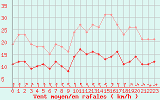 Courbe de la force du vent pour Bonnecombe - Les Salces (48)