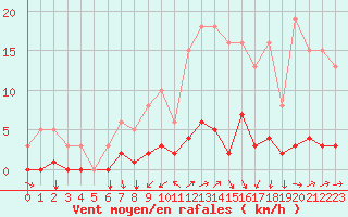 Courbe de la force du vent pour Besn (44)