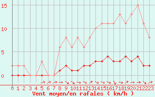 Courbe de la force du vent pour Lhospitalet (46)