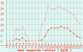 Courbe de la force du vent pour Lamballe (22)