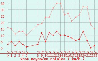 Courbe de la force du vent pour Agde (34)