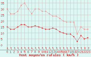 Courbe de la force du vent pour Izegem (Be)