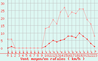 Courbe de la force du vent pour Saint-Philbert-sur-Risle (27)