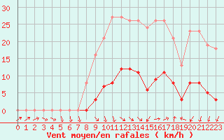 Courbe de la force du vent pour Vias (34)