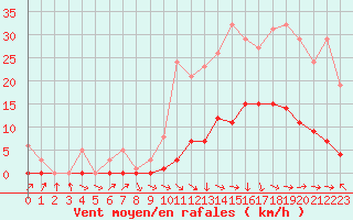 Courbe de la force du vent pour Recoubeau (26)