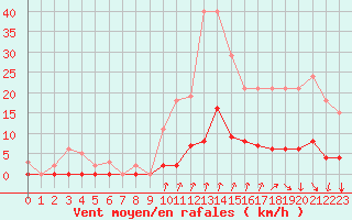 Courbe de la force du vent pour Avila - La Colilla (Esp)