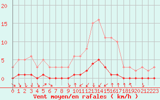 Courbe de la force du vent pour Prades-le-Lez - Le Viala (34)