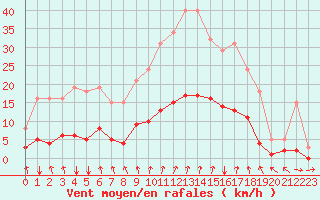 Courbe de la force du vent pour Jussy (02)