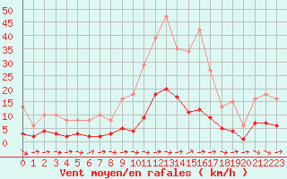 Courbe de la force du vent pour Sallles d