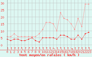 Courbe de la force du vent pour Lans-en-Vercors - Les Allires (38)