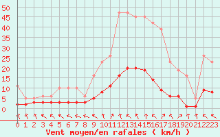 Courbe de la force du vent pour Brigueuil (16)