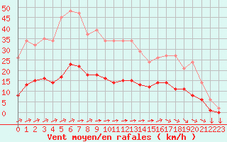 Courbe de la force du vent pour Saint-Yrieix-le-Djalat (19)