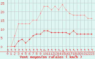Courbe de la force du vent pour Herserange (54)