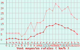 Courbe de la force du vent pour Saint-Philbert-sur-Risle (27)
