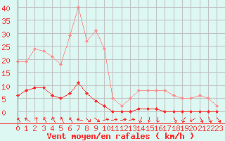 Courbe de la force du vent pour Cavalaire-sur-Mer (83)