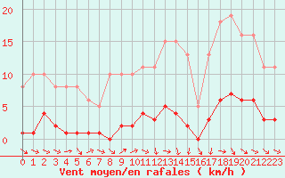 Courbe de la force du vent pour Le Mesnil-Esnard (76)