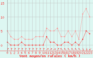 Courbe de la force du vent pour Gjilan (Kosovo)