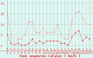 Courbe de la force du vent pour Narbonne-Ouest (11)