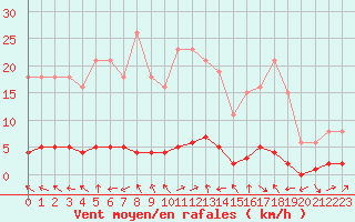 Courbe de la force du vent pour Charleville-Mzires / Mohon (08)