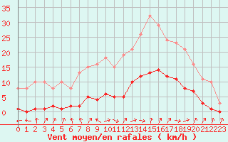 Courbe de la force du vent pour Cerisiers (89)