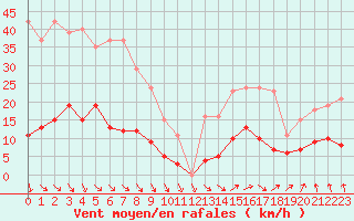 Courbe de la force du vent pour Pirou (50)