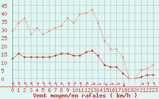 Courbe de la force du vent pour Aizenay (85)