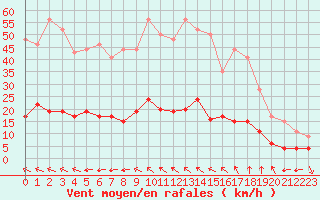 Courbe de la force du vent pour Aix-en-Provence (13)
