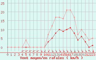 Courbe de la force du vent pour Sgur-le-Chteau (19)
