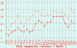 Courbe de la force du vent pour Aytr-Plage (17)