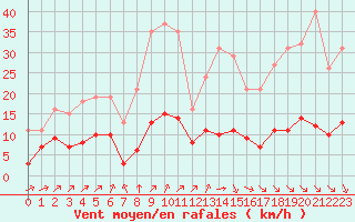 Courbe de la force du vent pour Bourg-Saint-Andol (07)