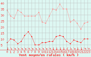 Courbe de la force du vent pour Saint-Amans (48)