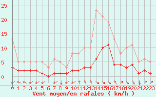 Courbe de la force du vent pour Millau (12)