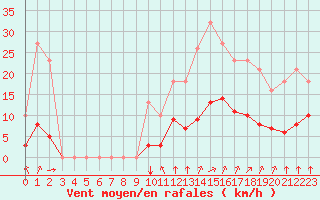 Courbe de la force du vent pour Guidel (56)