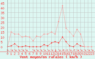 Courbe de la force du vent pour Mazres Le Massuet (09)