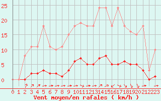 Courbe de la force du vent pour Bziers-Centre (34)