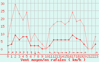 Courbe de la force du vent pour Laqueuille (63)