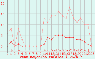 Courbe de la force du vent pour Sgur-le-Chteau (19)